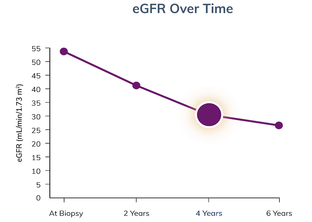 Graph showing eGFR after four years