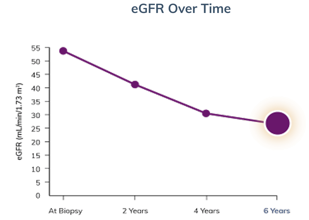Graph showing eGFR after six years