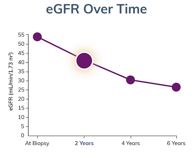 Graph showing eGFR after two years