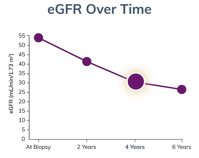 Graph showing eGFR after four years