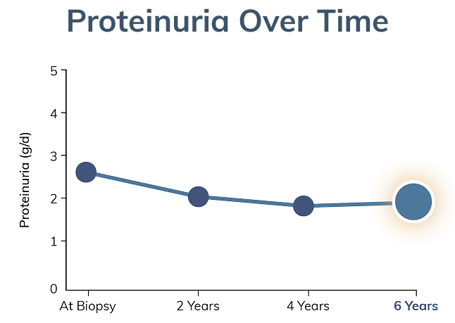 Graph showing proteinuria progression at six years
