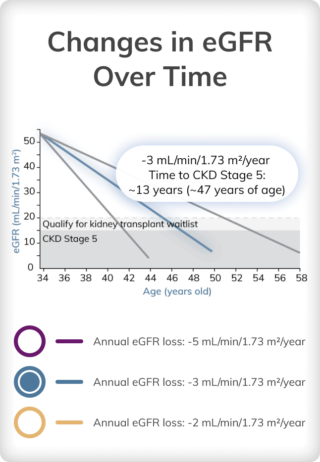 Graph depicting changes in eGFR over time at a loss of 3 mL/min/1.73 m2 per year