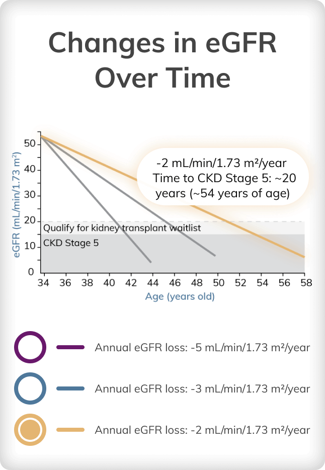 Graph depicting changes in eGFR over time at a loss of 2 mL/min/1.73 m2 per year