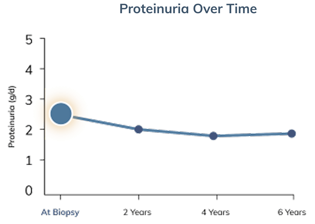 Graph modeling proteinuria progression over time, starting at biopsy