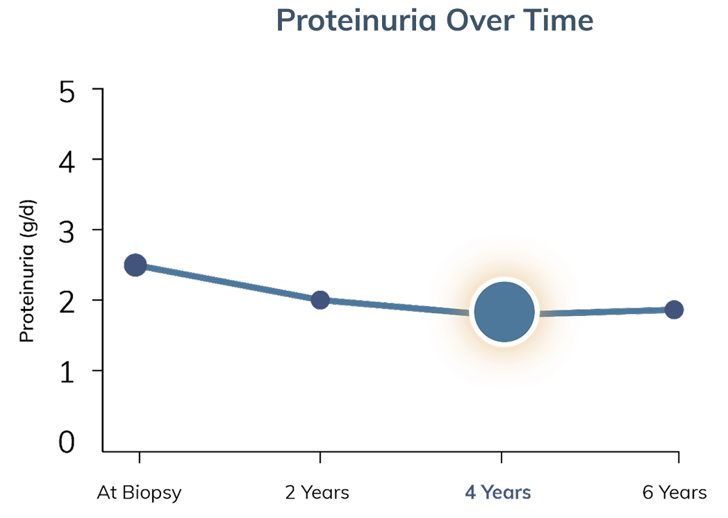 Graph showing proteinuria progression at four years