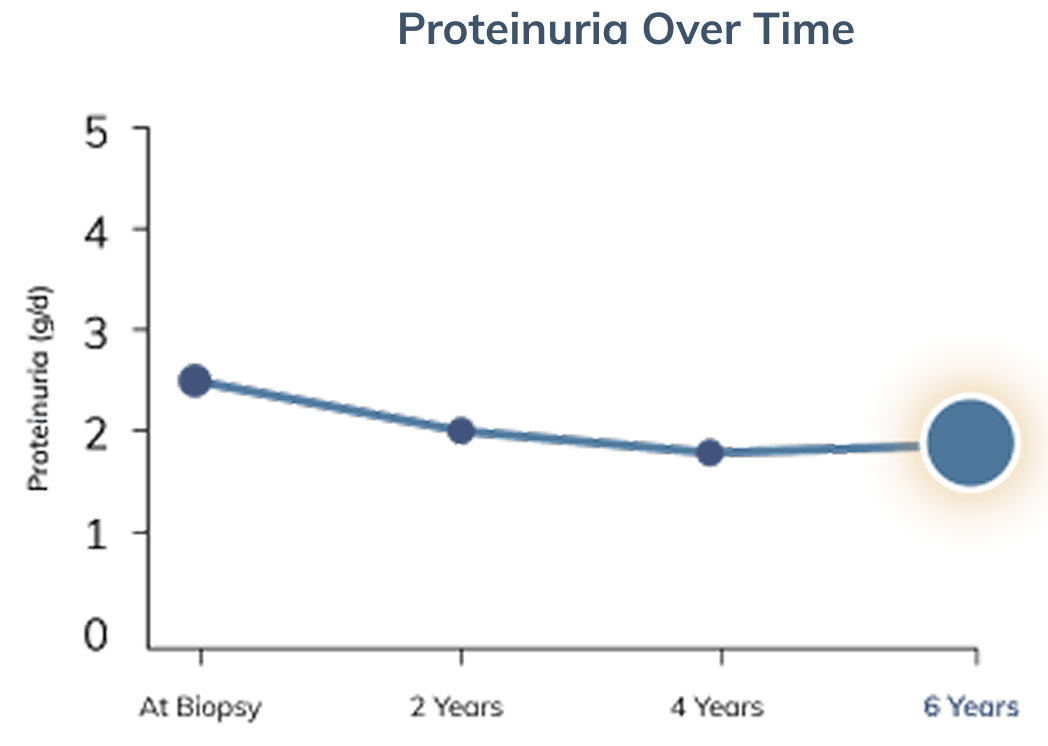 Graph showing proteinuria progression at six years