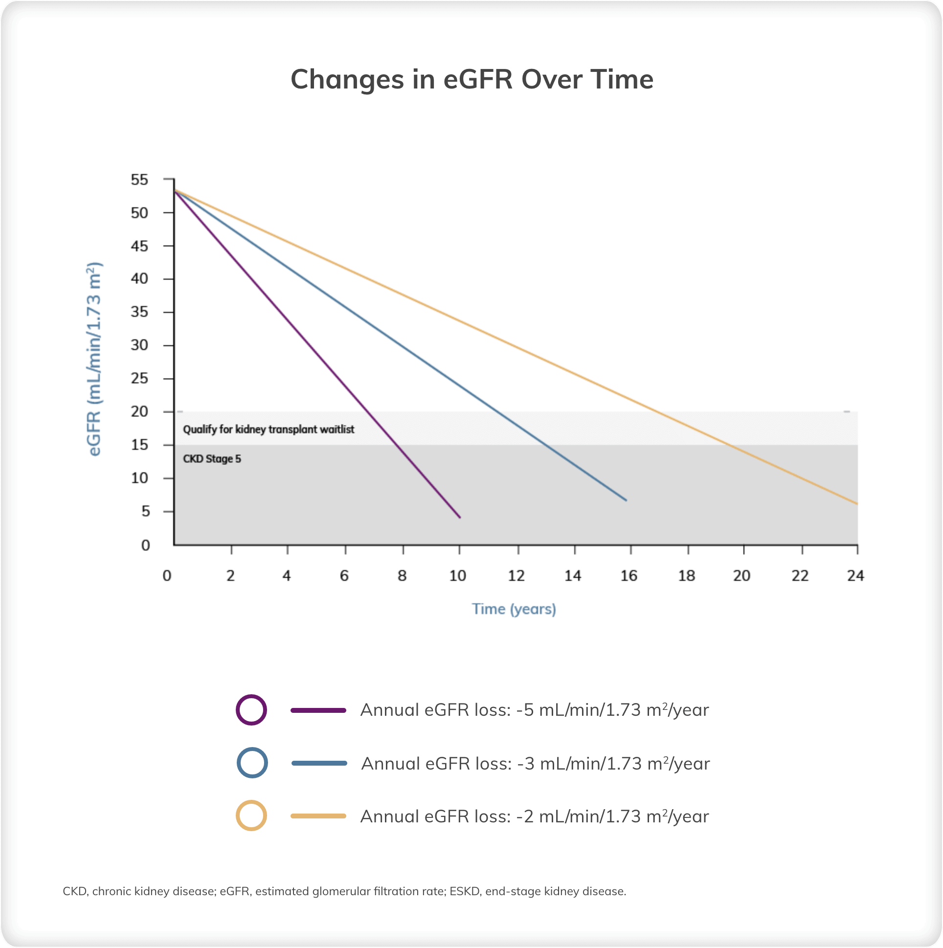 Graph depicting changes in eGFR over time