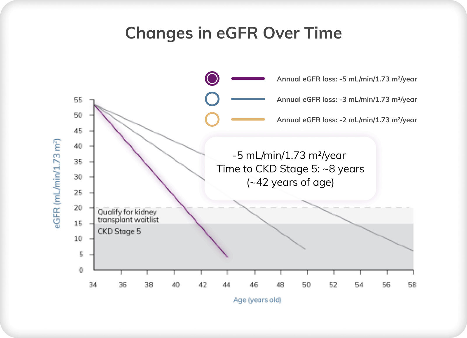 Graph depicting changes in eGFR over time at a loss of 5 mL/min/1.73 m2 per year