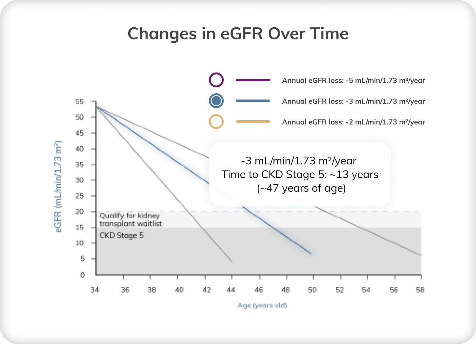 Graph depicting changes in eGFR over time at a loss of 3 mL/min/1.73 m2 per year