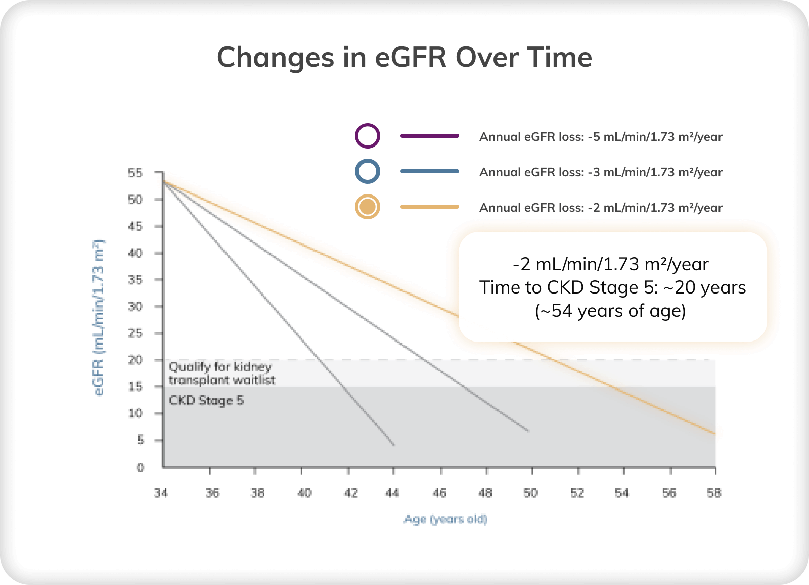 Graph depicting changes in eGFR over time at a loss of 2 mL/min/1.73 m2 per year