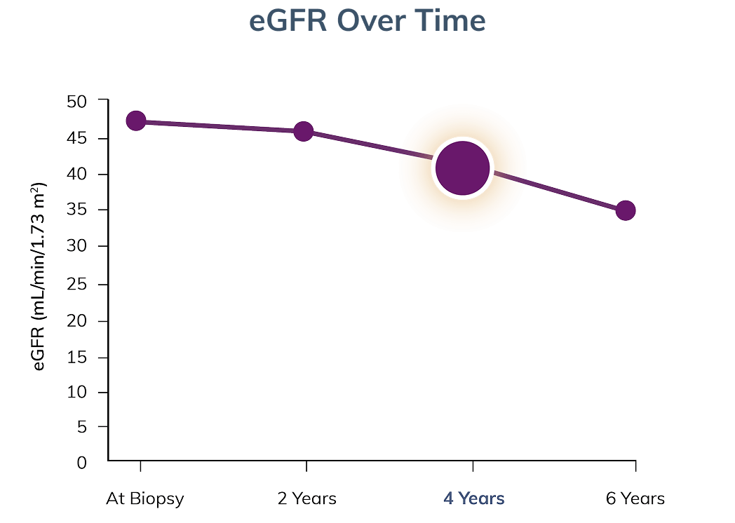 Graph showing eGFR after four years