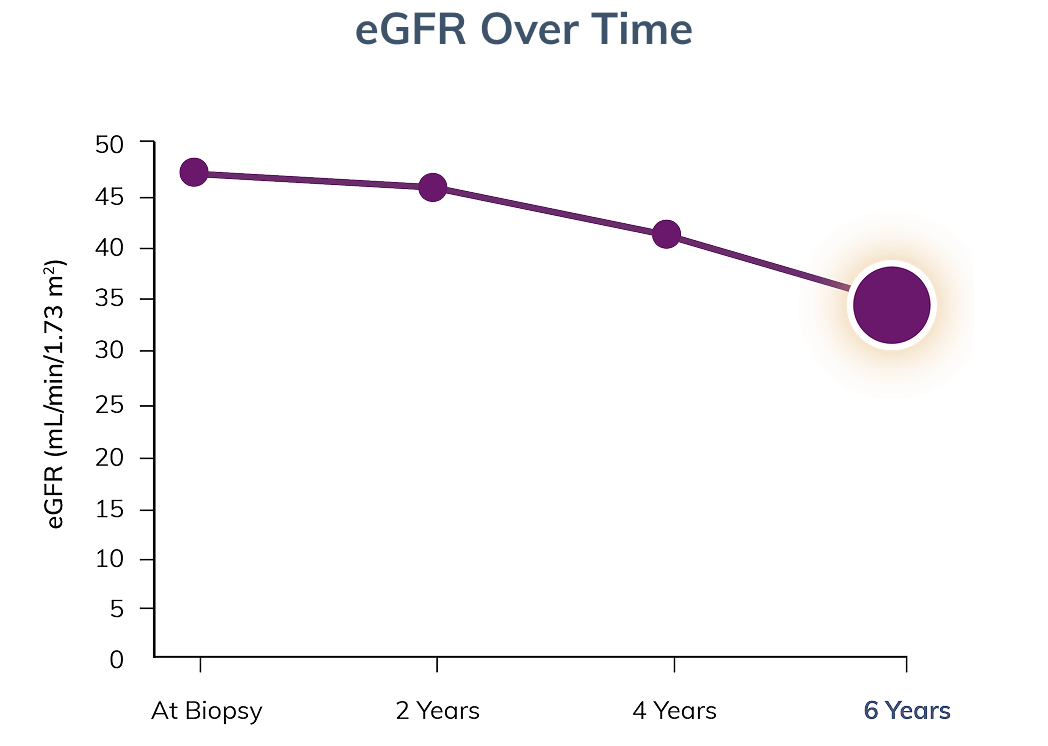 Graph showing eGFR after six years