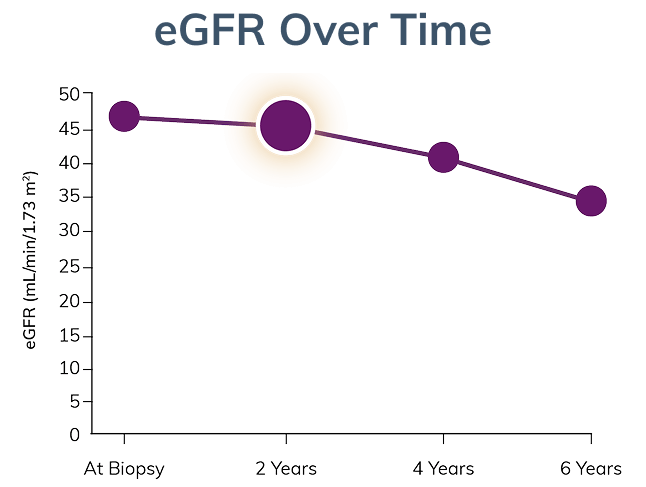 Graph showing eGFR after two years
