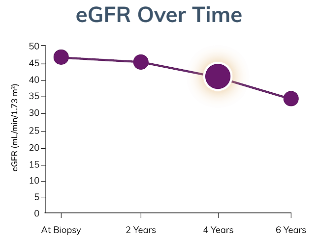 Graph showing eGFR after four years