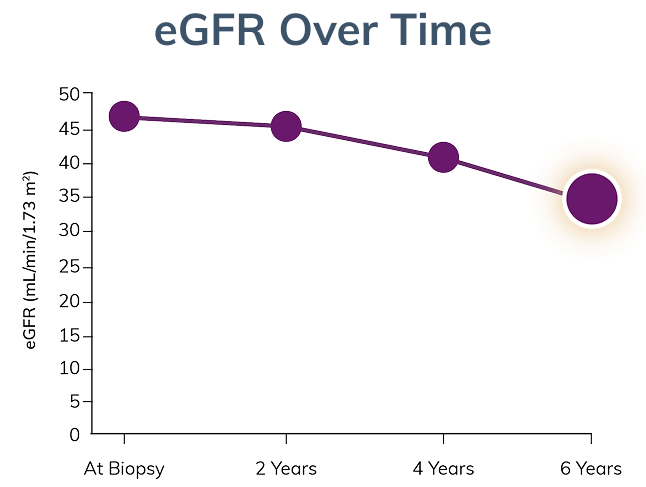 Graph showing eGFR after six years