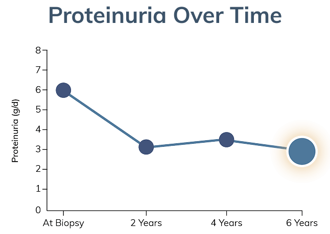 Graph showing proteinuria progression level at six years