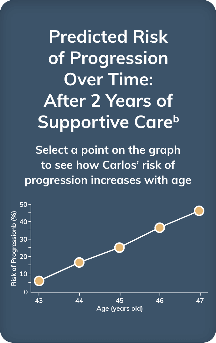 Graph showing Carlos' risk of progression one year after stabilization on supportive care