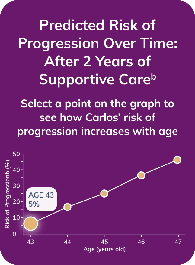 Graph showing Carlos' risk of progression at age 43. 5 percent risk one year after stabilization on supportive care