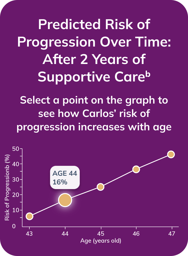 Graph showing Carlos' risk of progression at age 44. 16 percent risk two years after stabilization on supportive care