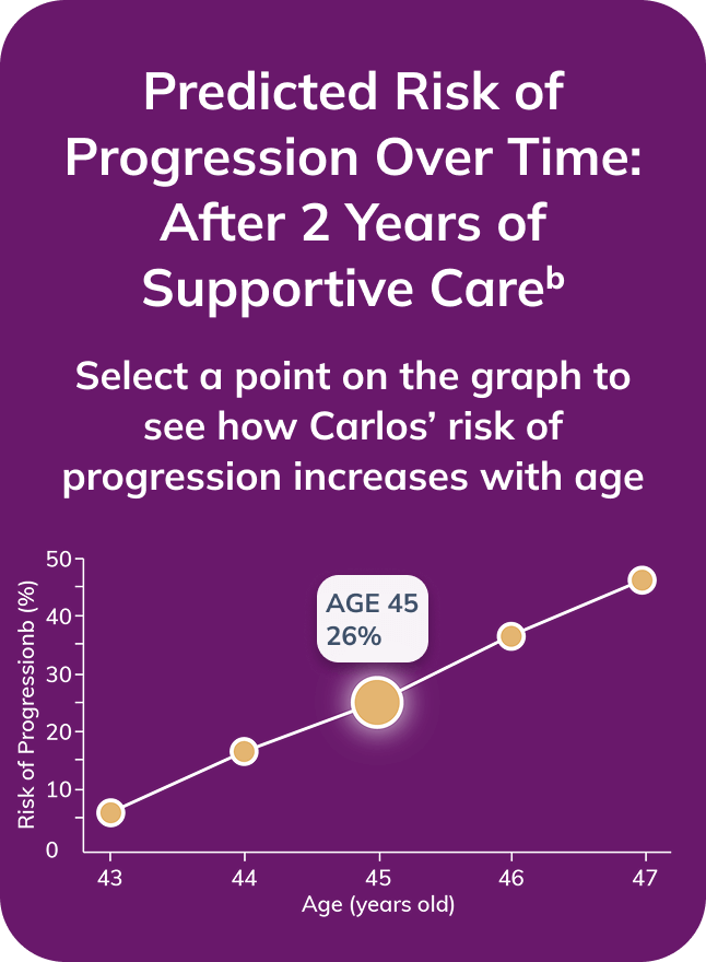 Graph showing Carlos' risk of progression at age 45. 26 percent risk three years after stabilization on supportive care