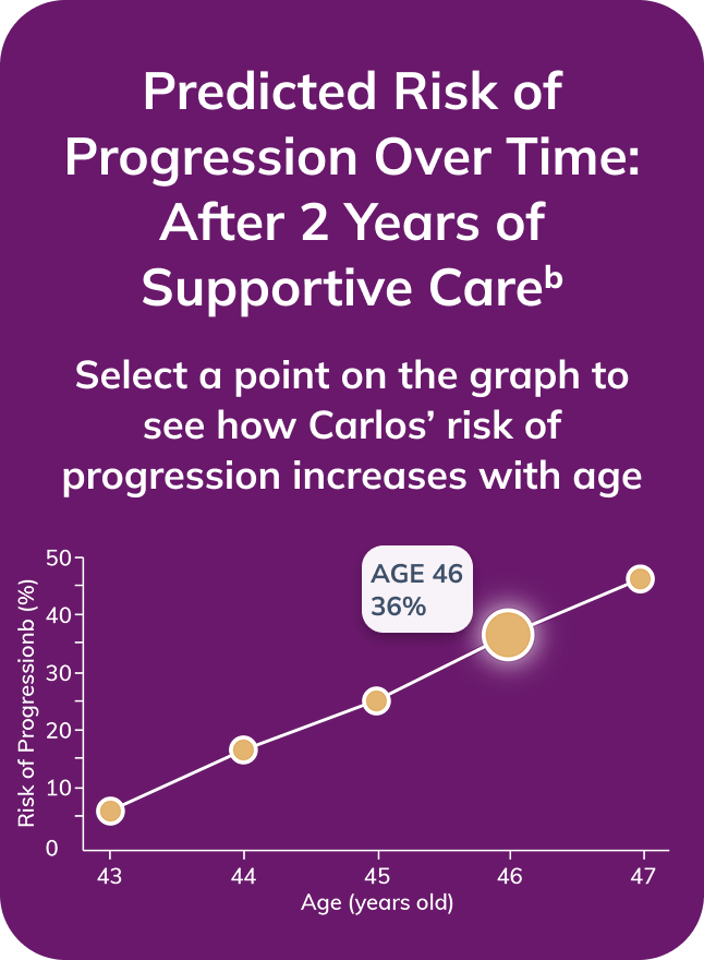 Graph showing Carlos' risk of progression at age 46. 36 percent risk four years after stabilization on supportive care