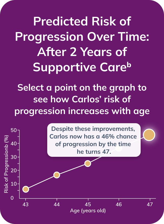 Graph showing Carlos' risk of progression at age 47. 46% risk five years after stabilization on supportive care