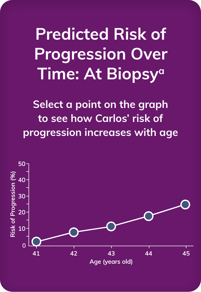 Graph showing Carlos' risk of progression