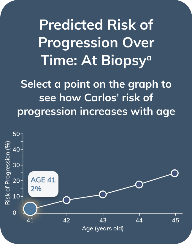 Graph showing Carlos' risk of progression at age 41. 2 percent 1 year after biopsy