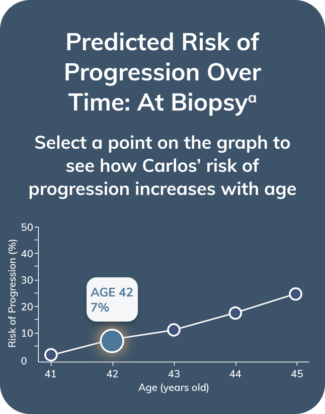 Graph showing Carlos' risk of progression at age 42. 7 percent 2 years after biopsy
