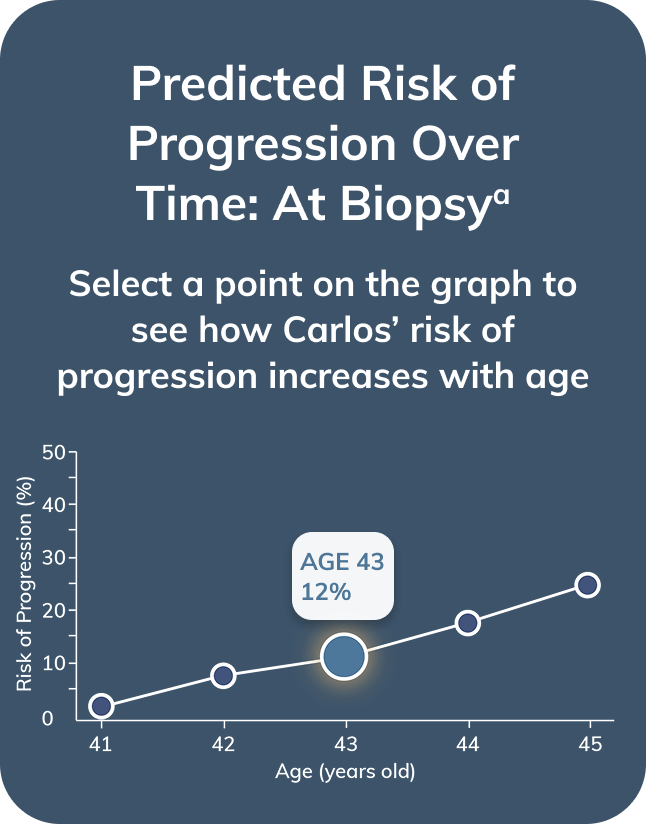 Graph showing Carlos' risk of progression at age 43. 12 percent 3 years after biopsy
