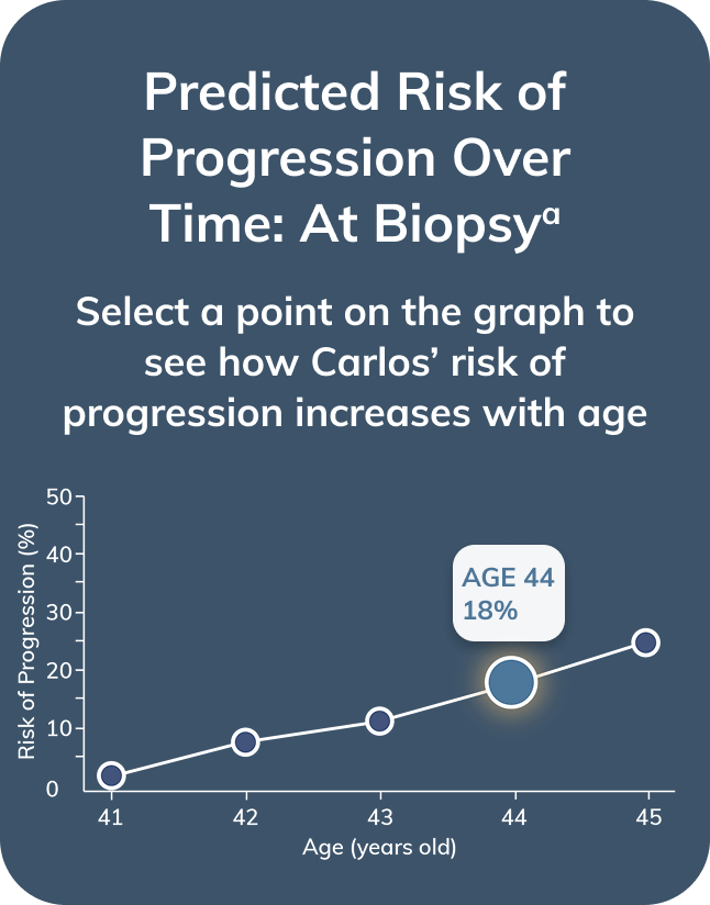 Graph showing Carlos' risk of progression at age 44. 18 percent 4 years after biopsy
