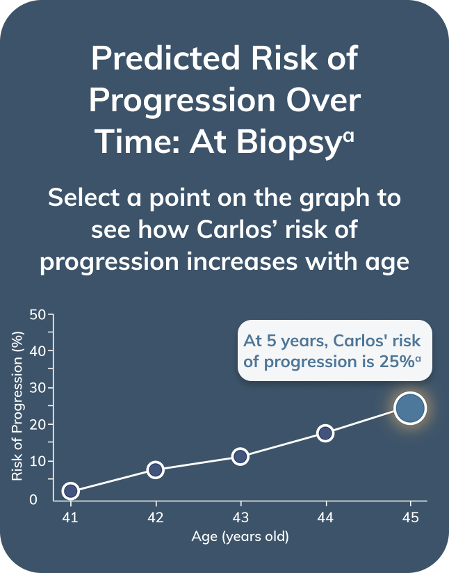 Graph showing Carlos' risk of progression at age 45. 25 percent 5 years after biopsy
