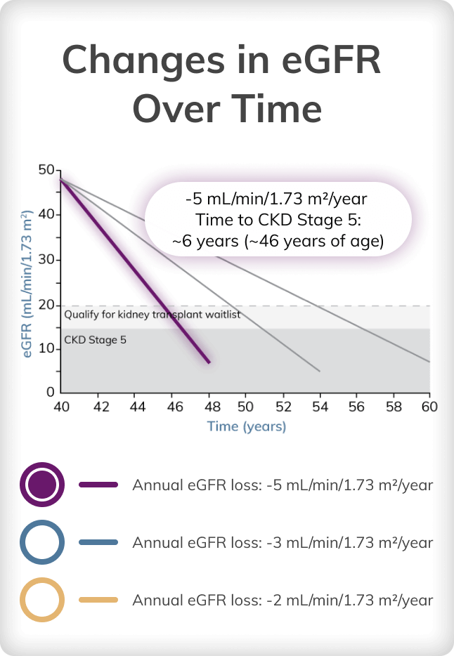 Graph depicting changes in eGFR over time at a loss of 5 mL/min/1.73 m2 per year