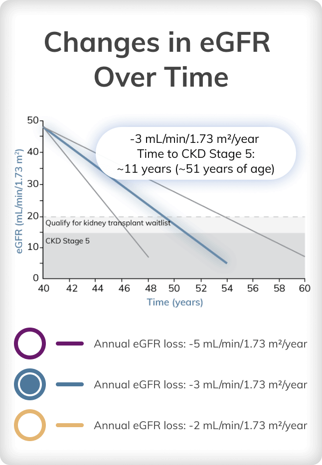 Graph depicting changes in eGFR over time at a loss of 3 mL/min/1.73 m2 per year