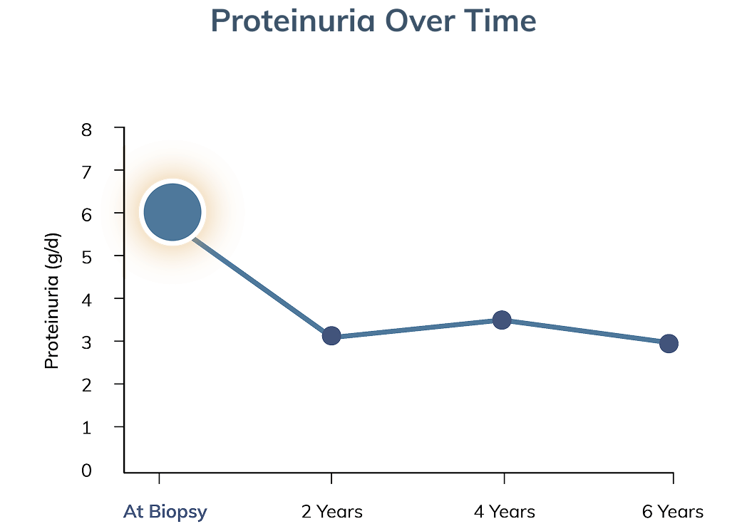 Graph modeling proteinuria progression over time, starting at biopsy