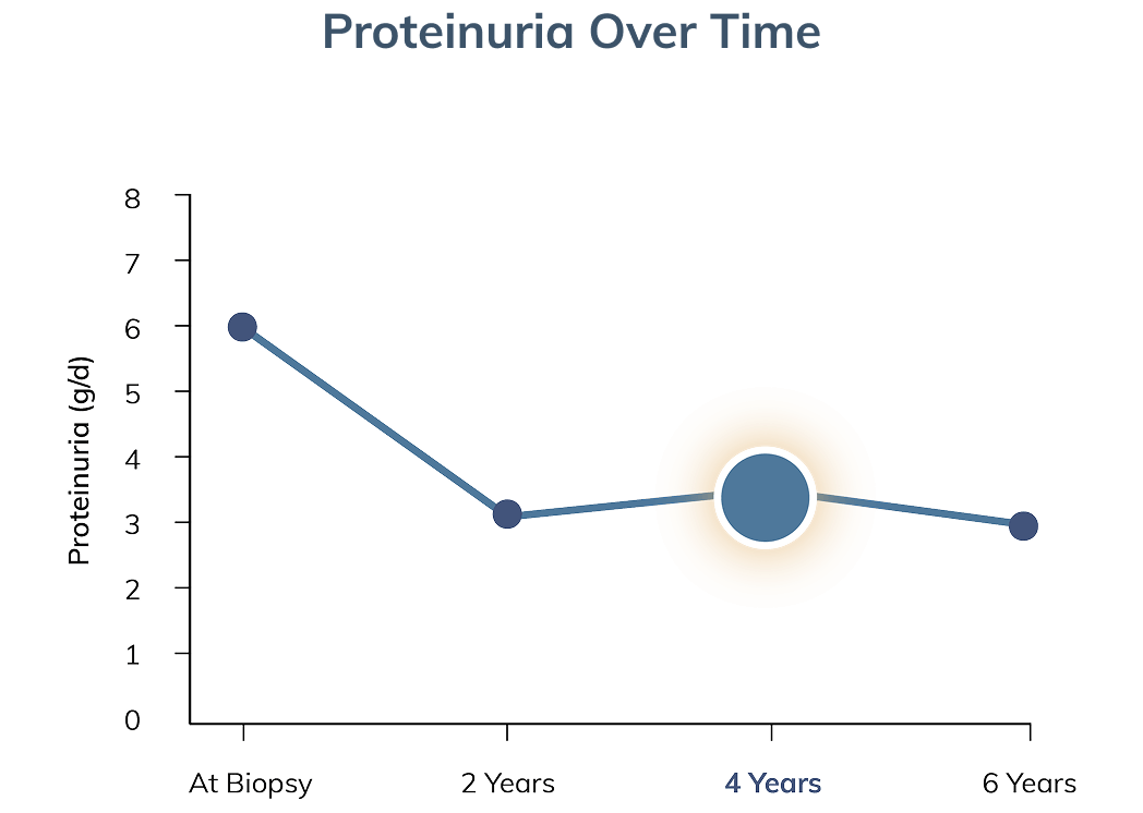 Graph showing proteinuria progression level at four years