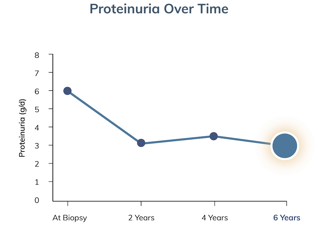 Graph showing proteinuria progression level at six years