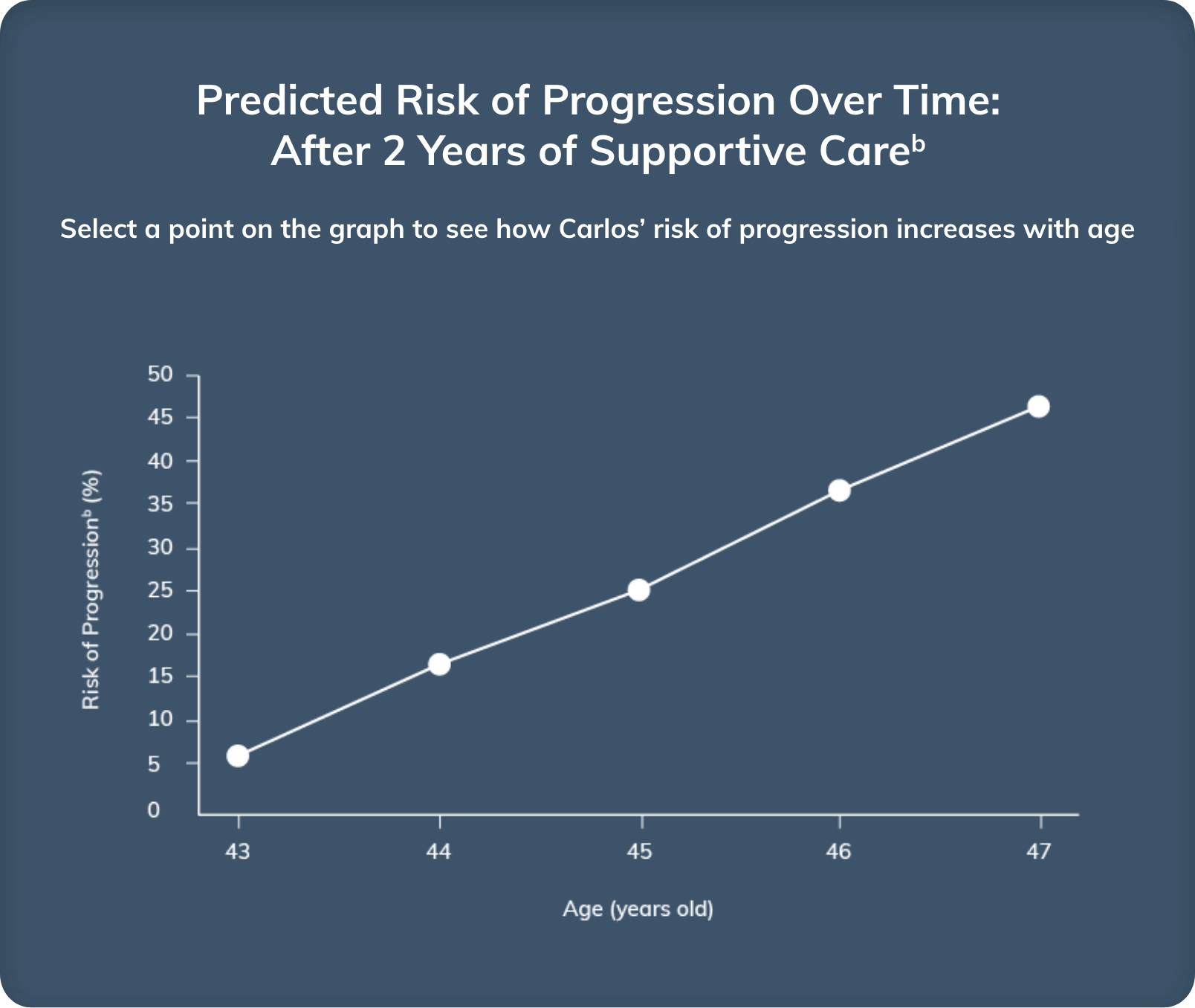 Graph showing Carlos' risk of progression one year after stabilization on supportive care