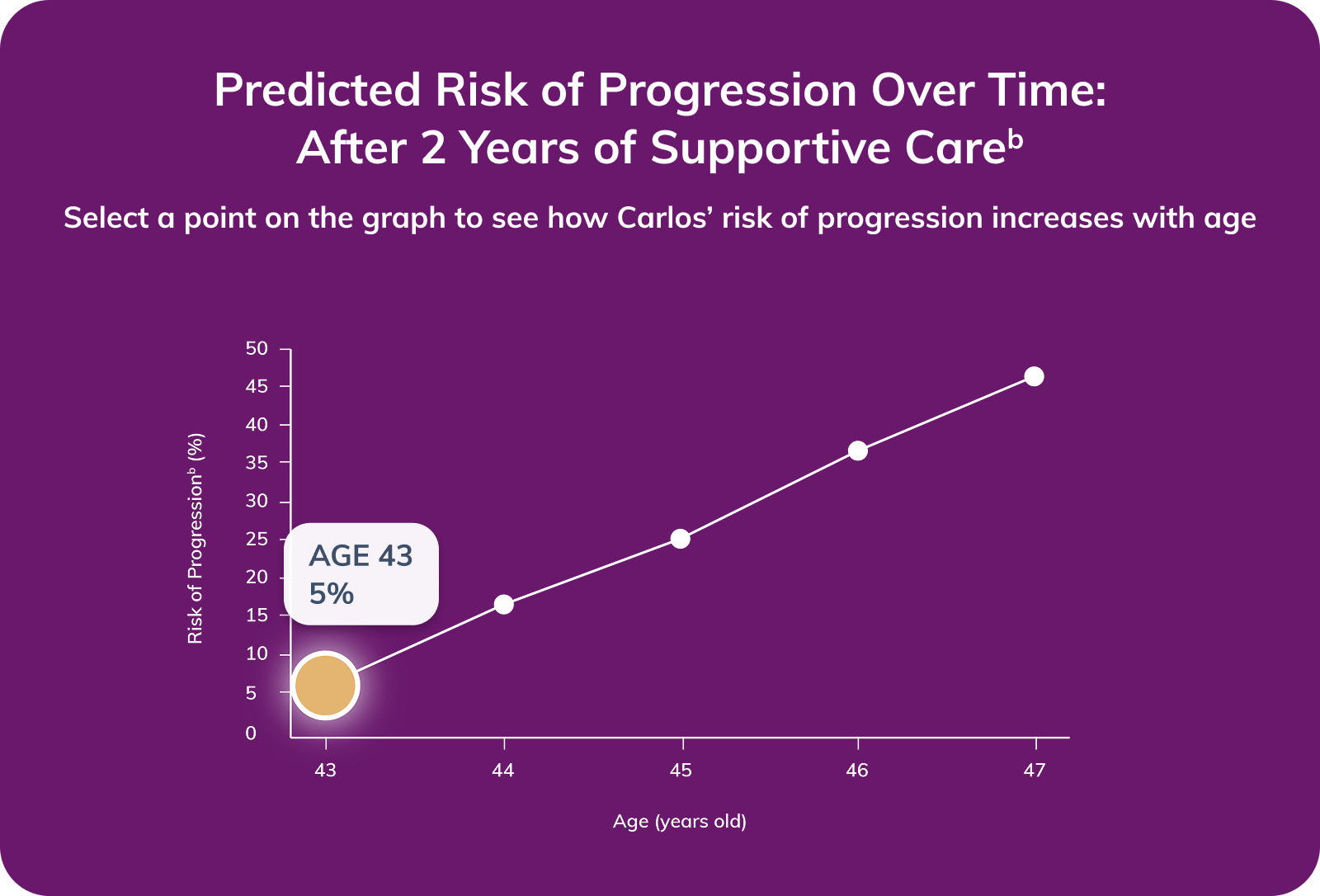 Graph showing Carlos' risk of progression at age 43. 5 percent risk one year after stabilization on supportive care