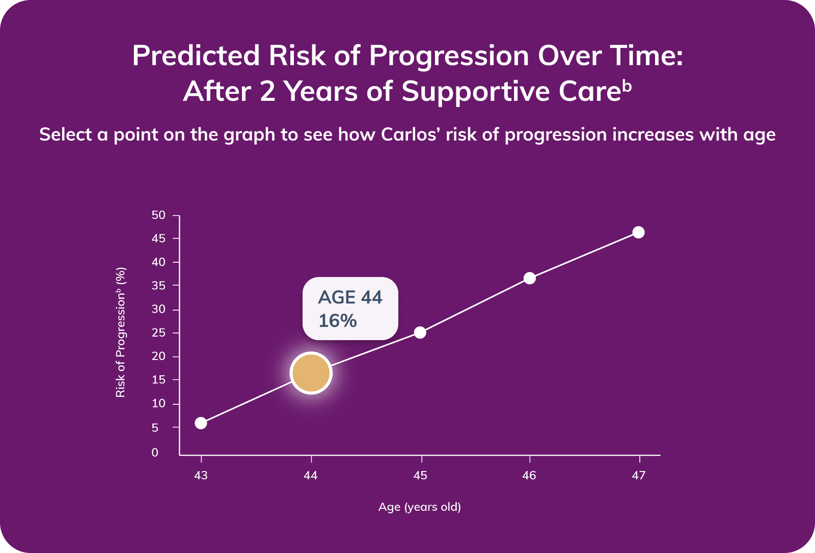 Graph showing Carlos' risk of progression at age 44. 16 percent risk two years after stabilization on supportive care