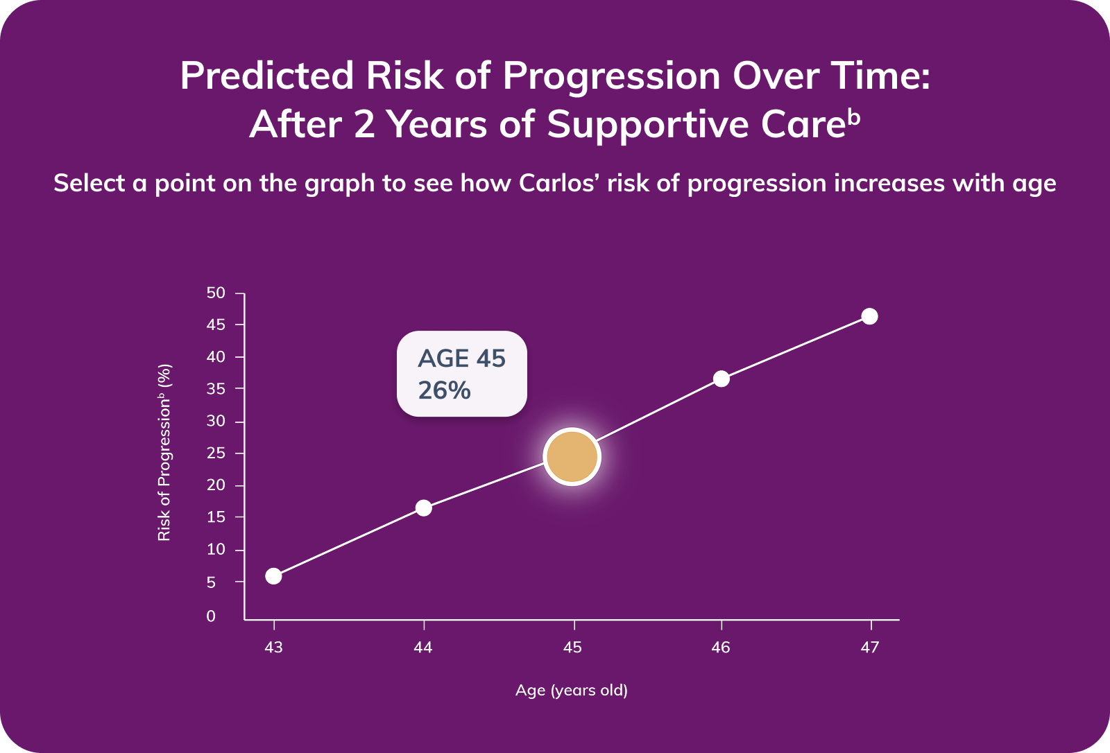 Graph showing Carlos' risk of progression at age 45. 26 percent risk three years after stabilization on supportive care