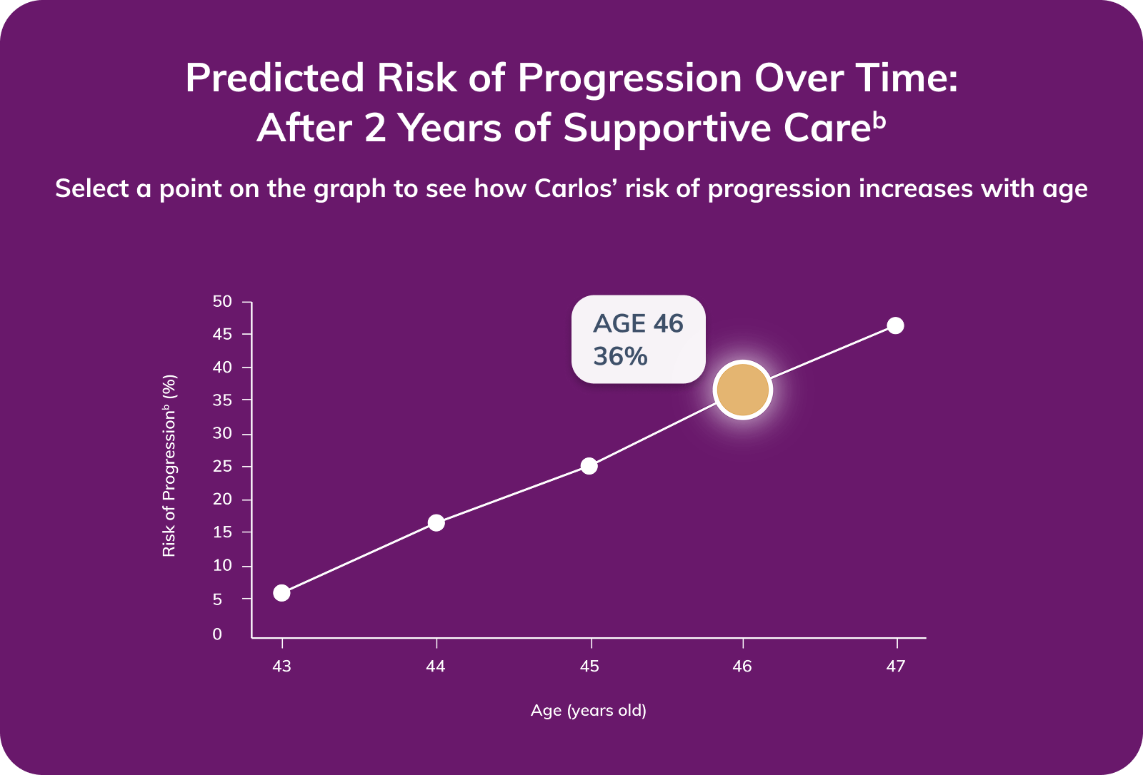Graph showing Carlos' risk of progression at age 46. 36 percent risk four years after stabilization on supportive care