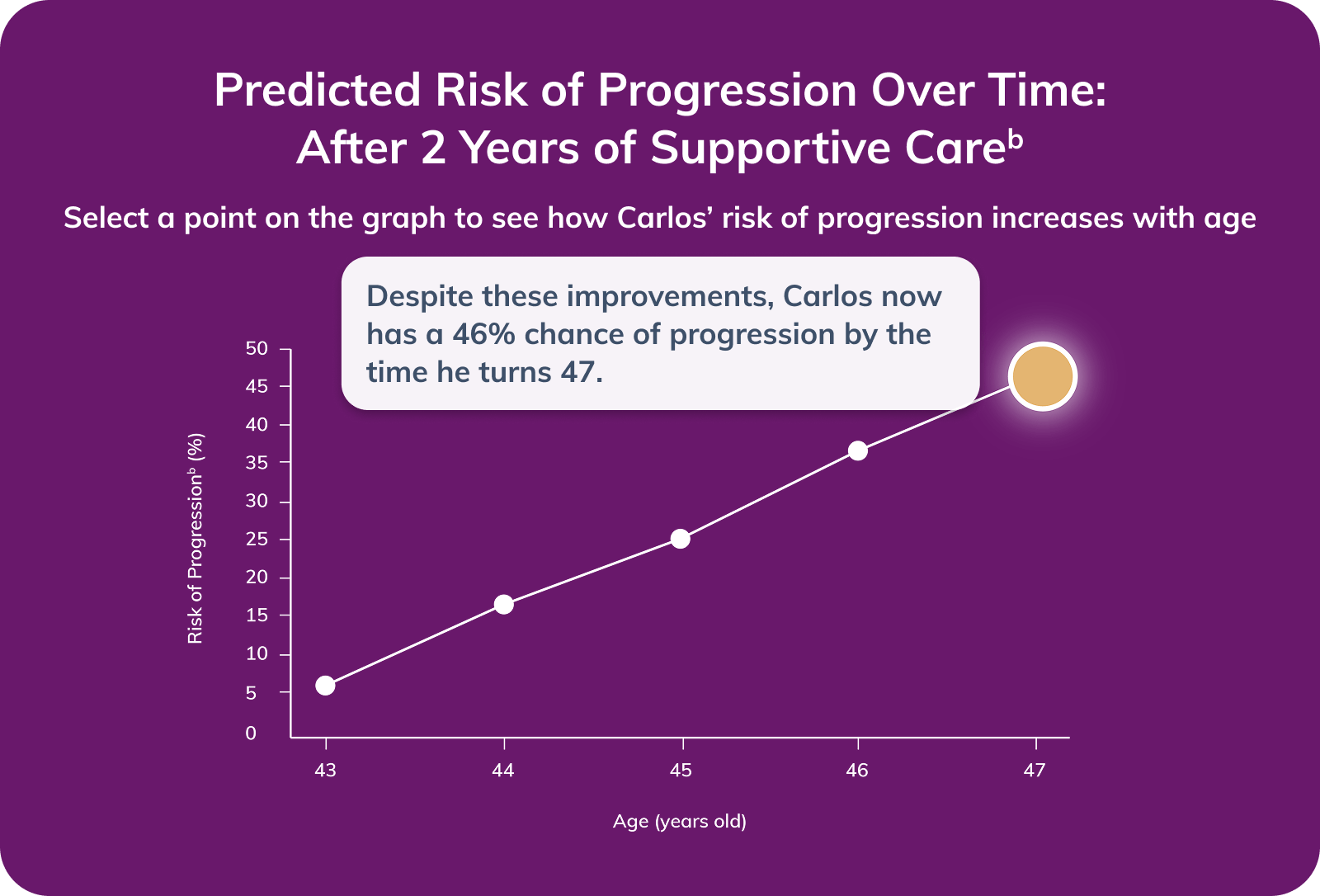 Graph showing Carlos' risk of progression at age 47. 46% risk five years after stabilization on supportive care