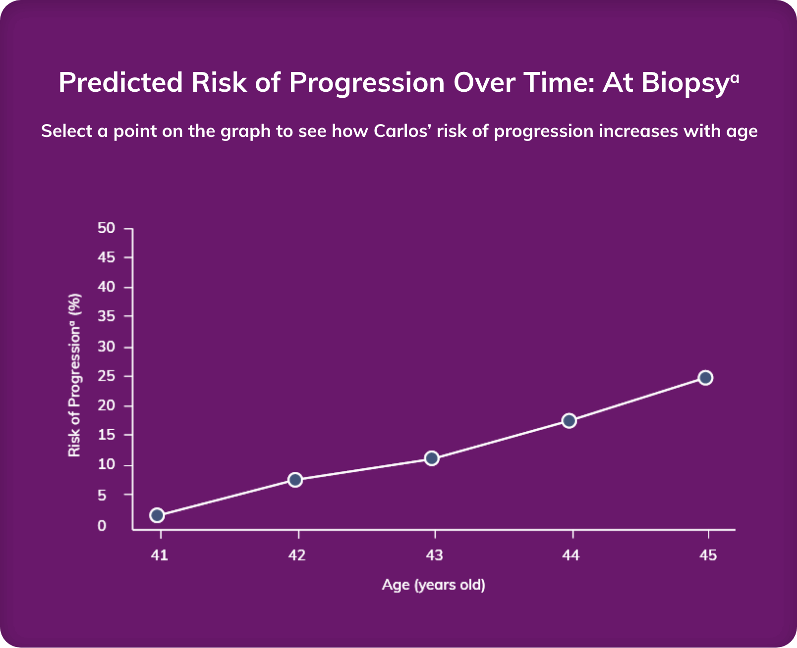 Graph showing Carlos' risk of progression