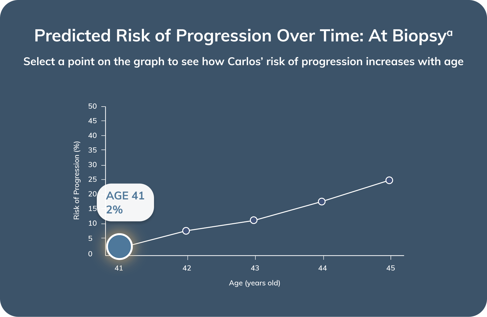 Graph showing Carlos' risk of progression at age 41. 2 percent 1 year after biopsy