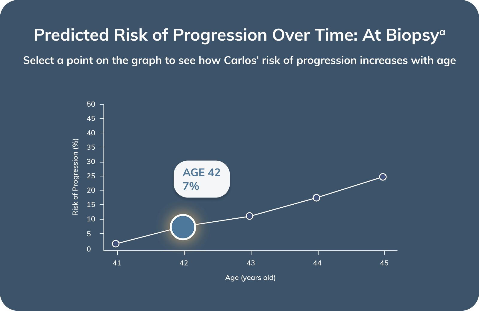 Graph showing Carlos' risk of progression at age 42. 7 percent 2 years after biopsy