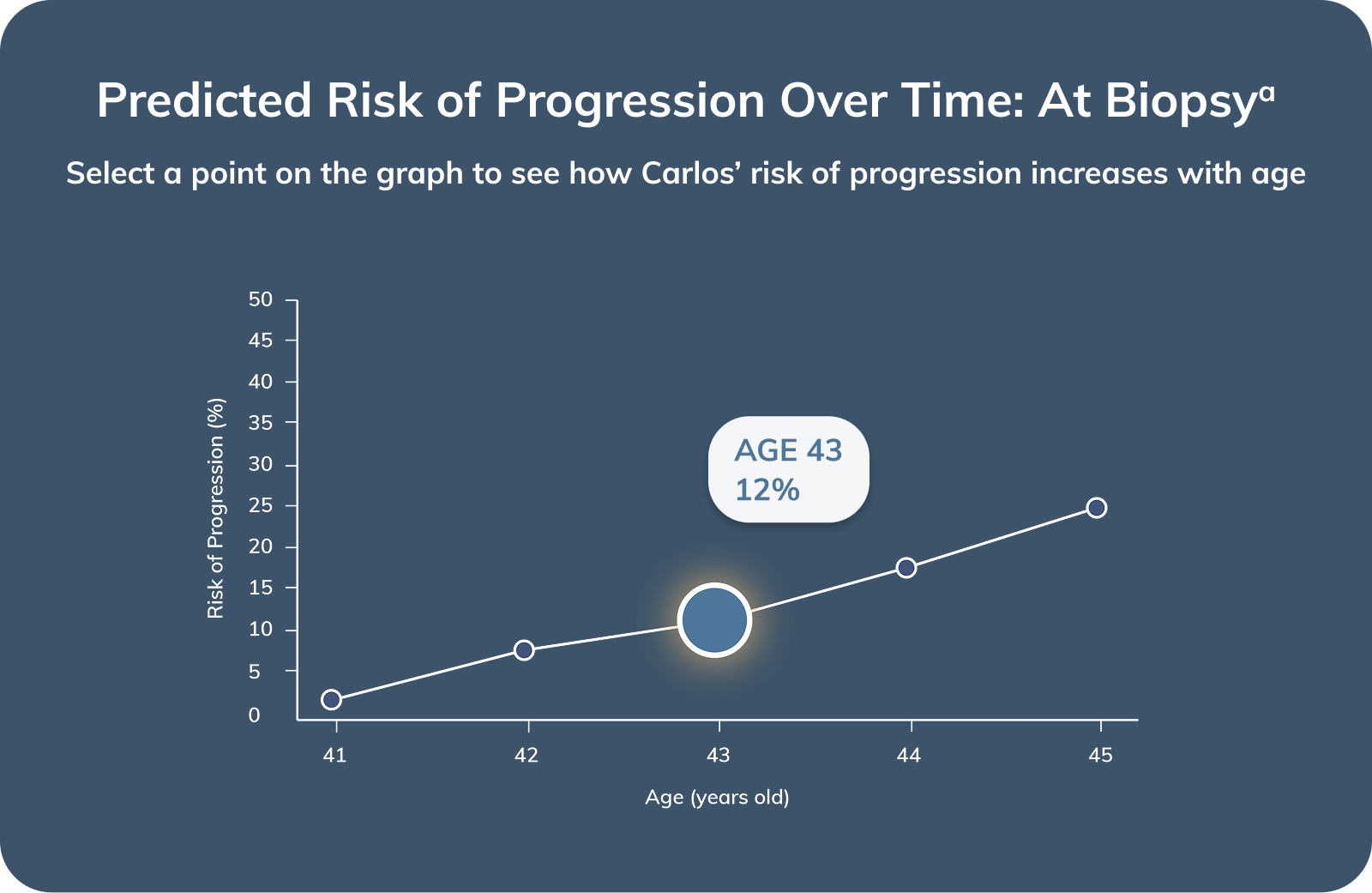 Graph showing Carlos' risk of progression at age 43. 12 percent 3 years after biopsy