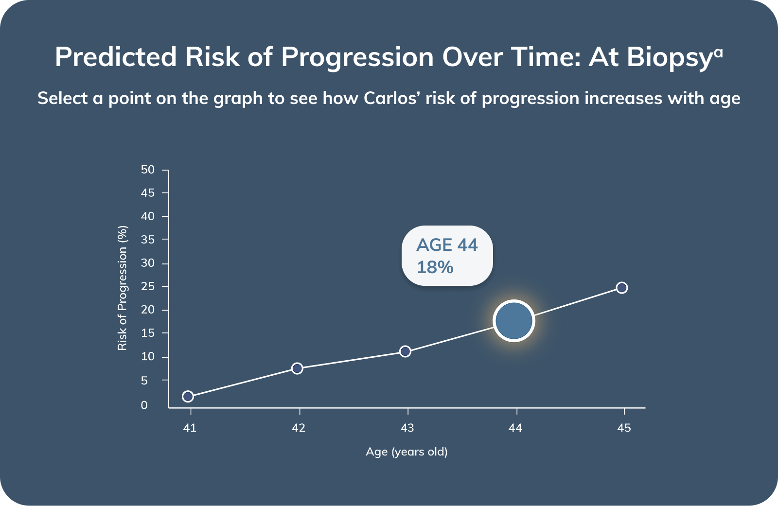Graph showing Carlos' risk of progression at age 44. 18 percent 4 years after biopsy
