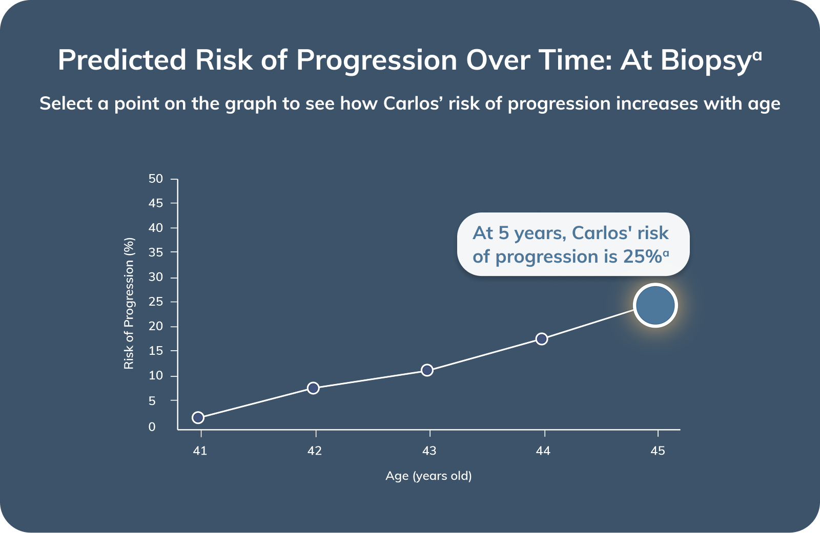 Graph showing Carlos' risk of progression at age 45. 25 percent 5 years after biopsy