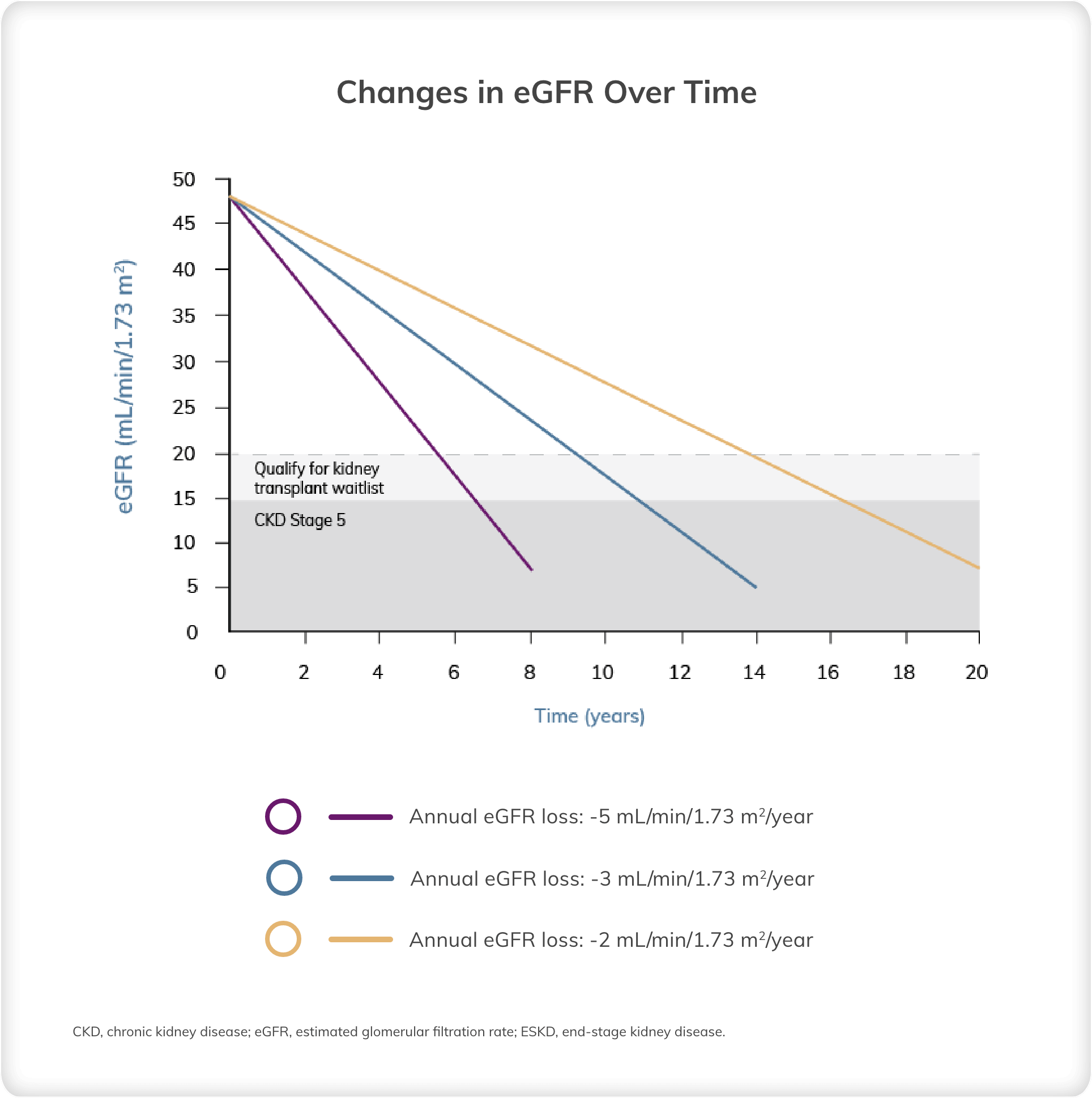 Graph depicting changes in eGFR over time
